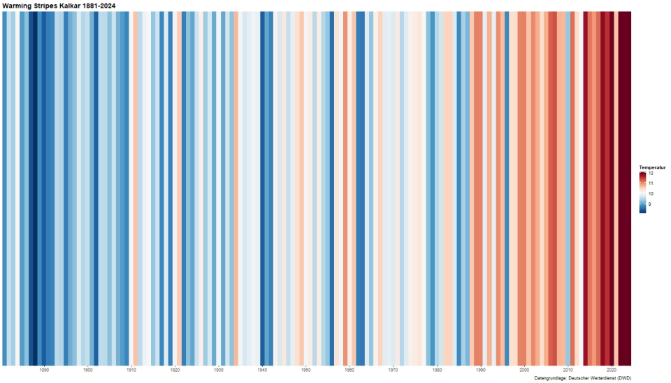 Klimastreifen Stadt Kalkar 2024